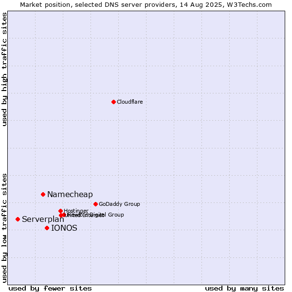 Market position of IONOS vs. Namecheap vs. Serverplan