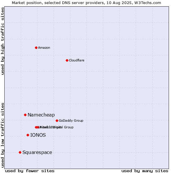 Market position of IONOS vs. Namecheap vs. Squarespace