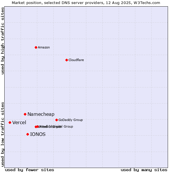 Market position of IONOS vs. Namecheap vs. Vercel