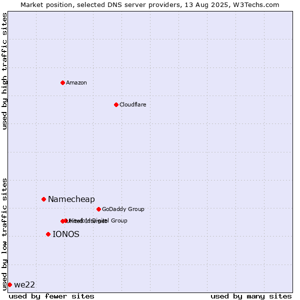 Market position of IONOS vs. Namecheap vs. we22