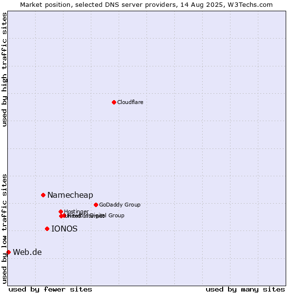 Market position of IONOS vs. Namecheap vs. Web.de