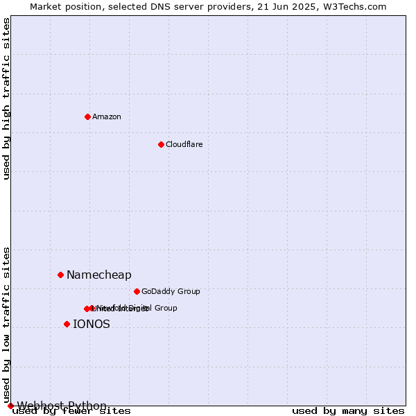 Market position of IONOS vs. Namecheap vs. Webhost Python