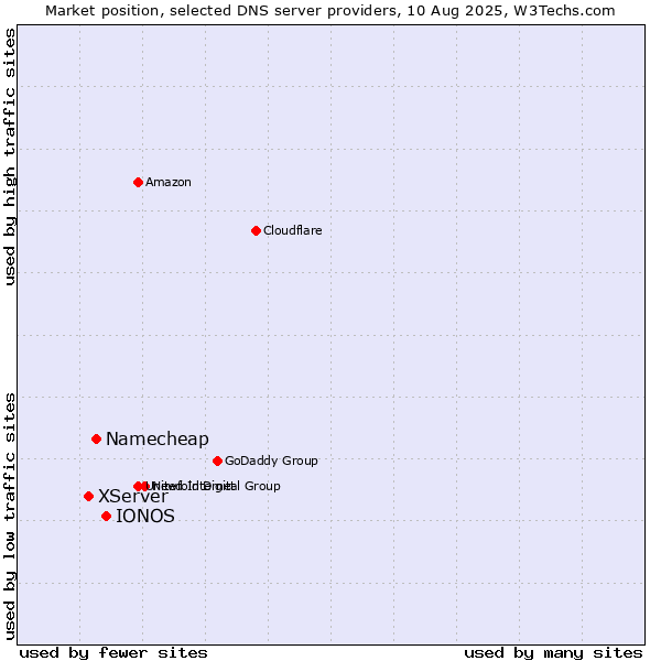 Market position of IONOS vs. Namecheap vs. XServer