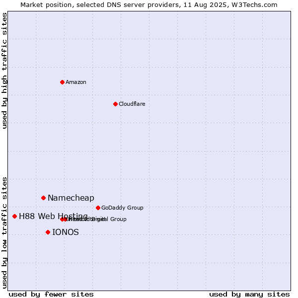 Market position of IONOS vs. Namecheap vs. H88 Web Hosting