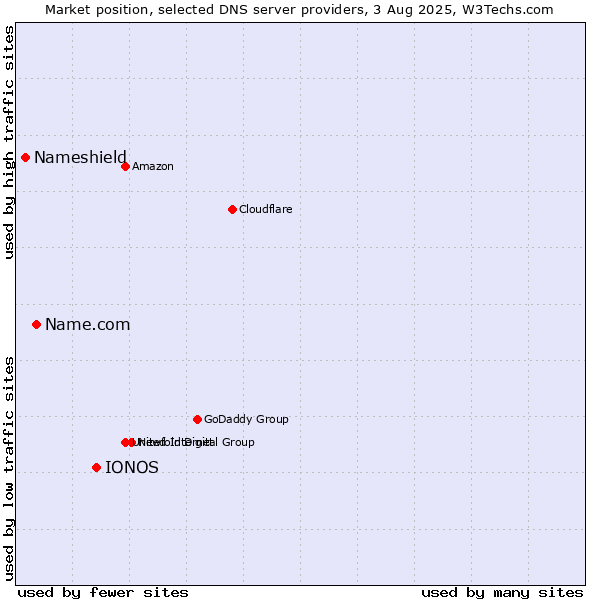 Market position of IONOS vs. Name.com vs. Nameshield
