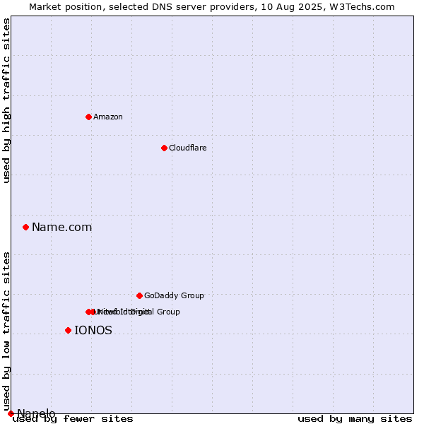 Market position of IONOS vs. Name.com vs. Nanelo