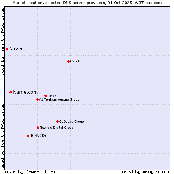 Market position of IONOS vs. Name.com vs. Naver
