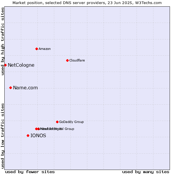 Market position of IONOS vs. Name.com vs. NetCologne