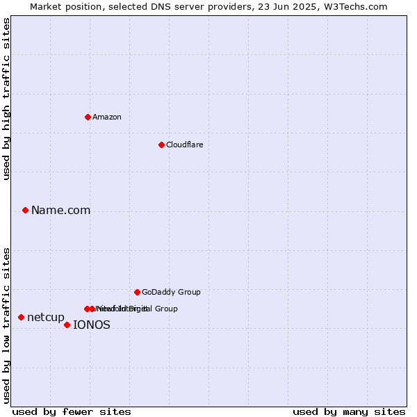 Market position of IONOS vs. Name.com vs. netcup