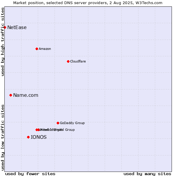 Market position of IONOS vs. Name.com vs. NetEase
