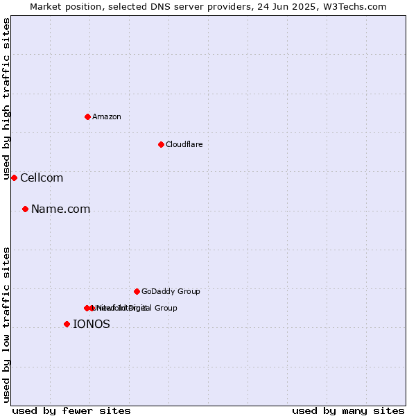 Market position of IONOS vs. Name.com vs. Cellcom