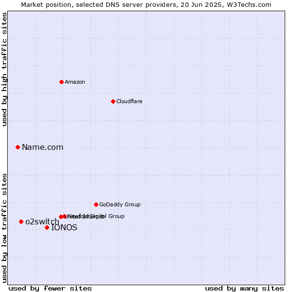 Market position of IONOS vs. o2switch vs. Name.com