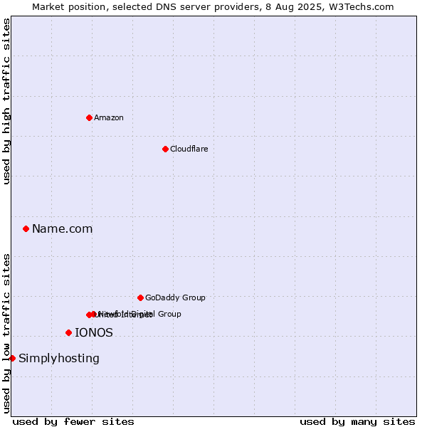 Market position of IONOS vs. Name.com vs. Simplyhosting