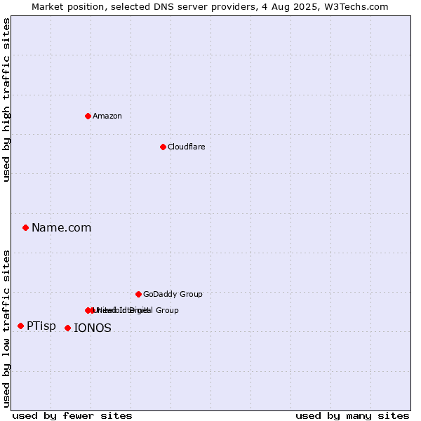 Market position of IONOS vs. Name.com vs. PTisp