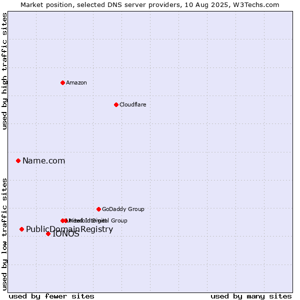 Market position of IONOS vs. PublicDomainRegistry vs. Name.com