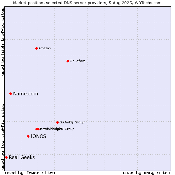 Market position of IONOS vs. Name.com vs. Real Geeks