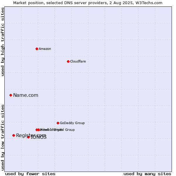 Market position of IONOS vs. Register.com vs. Name.com