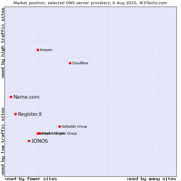 Market position of IONOS vs. Register.it vs. Name.com