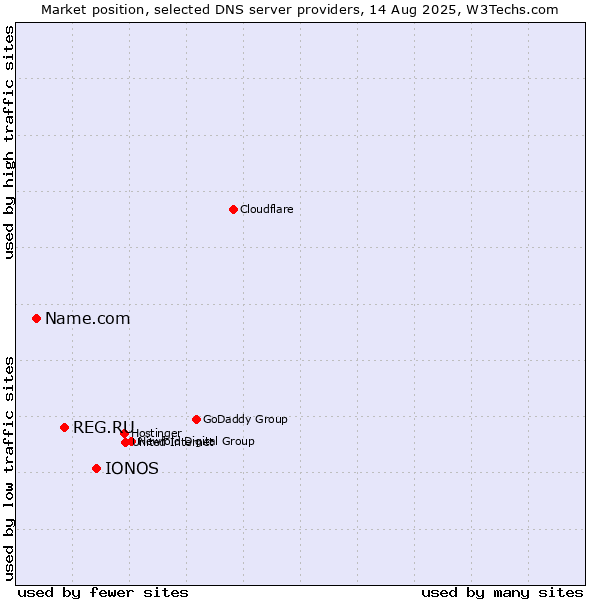 Market position of IONOS vs. REG.RU vs. Name.com