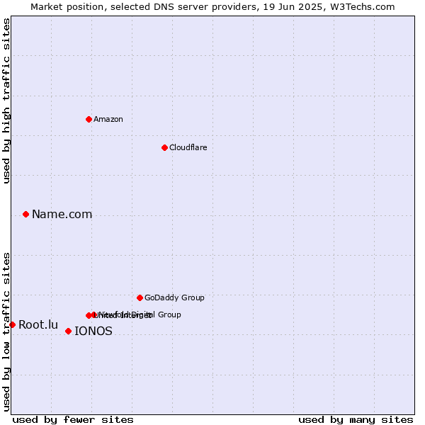 Market position of IONOS vs. Name.com vs. Root.lu