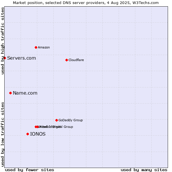 Market position of IONOS vs. Name.com vs. Servers.com