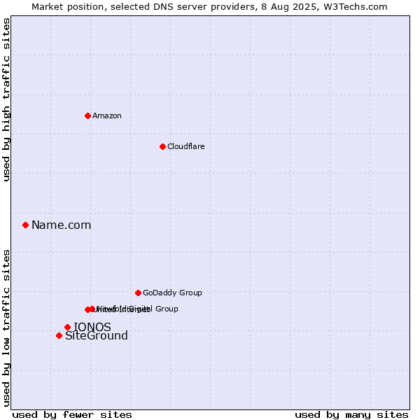 Market position of IONOS vs. SiteGround vs. Name.com
