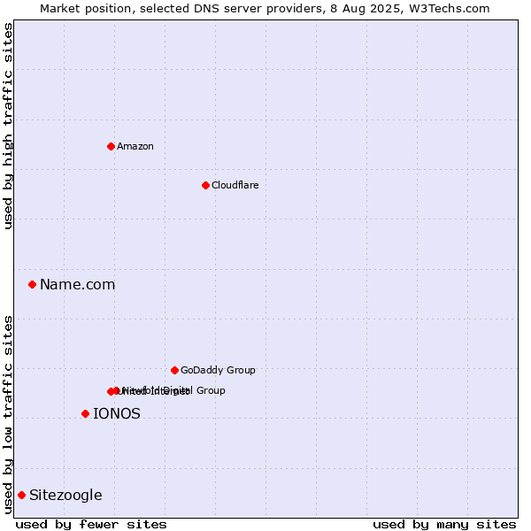 Market position of IONOS vs. Name.com vs. Sitezoogle