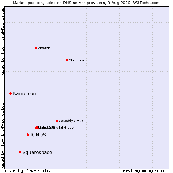 Market position of IONOS vs. Squarespace vs. Name.com