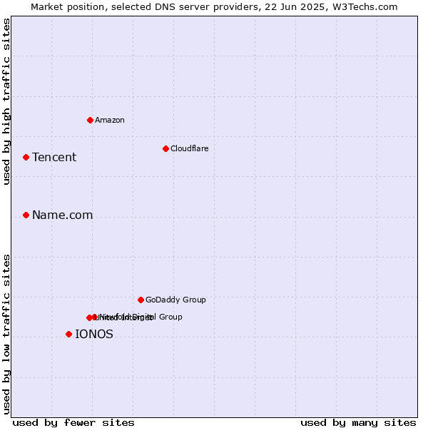 Market position of IONOS vs. Tencent vs. Name.com