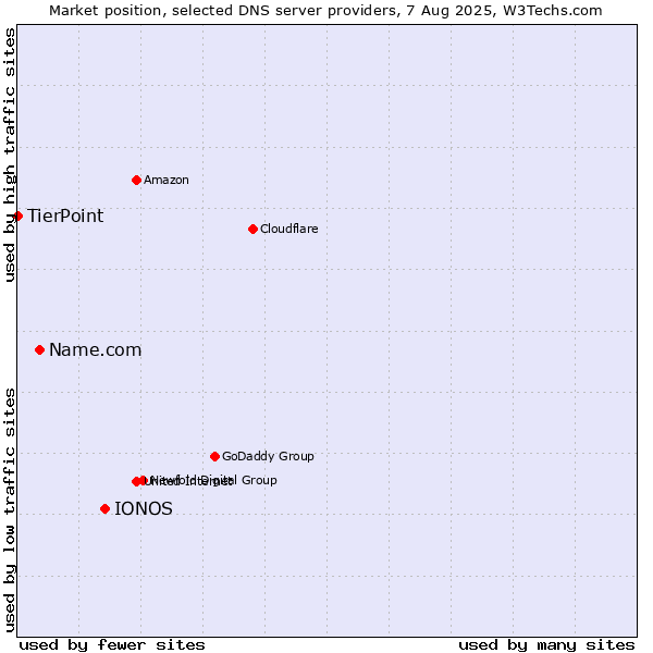 Market position of IONOS vs. Name.com vs. TierPoint