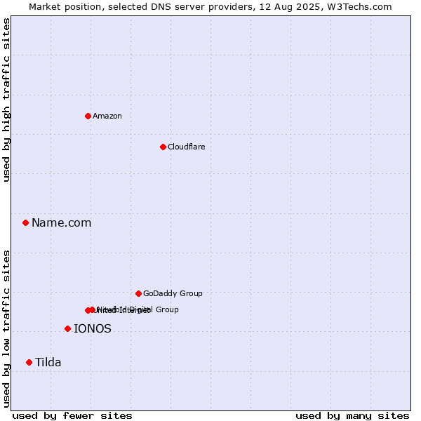 Market position of IONOS vs. Tilda vs. Name.com