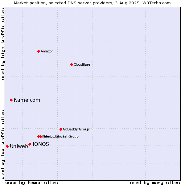 Market position of IONOS vs. Name.com vs. Uniweb