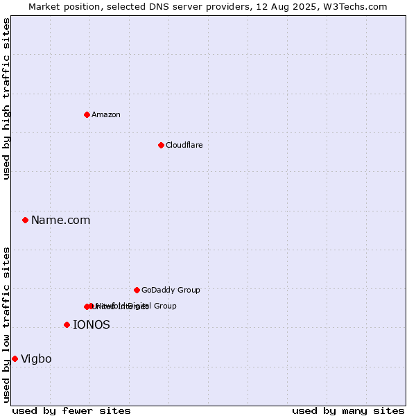 Market position of IONOS vs. Name.com vs. Vigbo