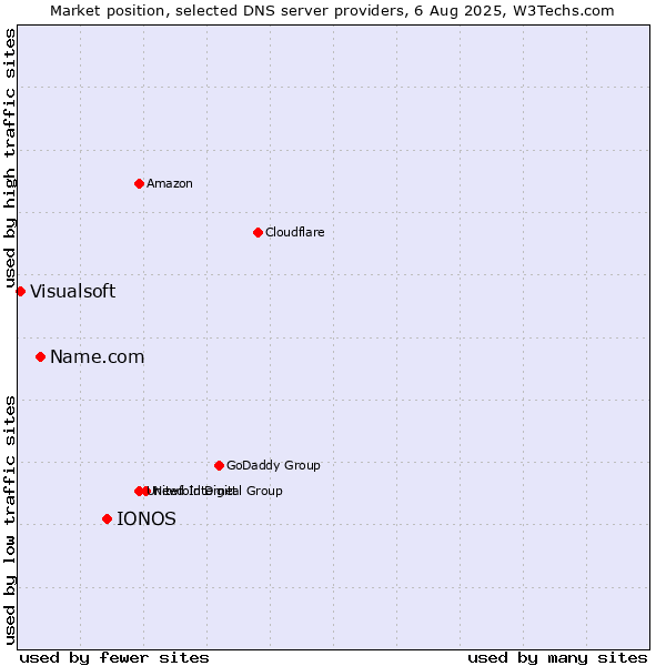 Market position of IONOS vs. Name.com vs. Visualsoft