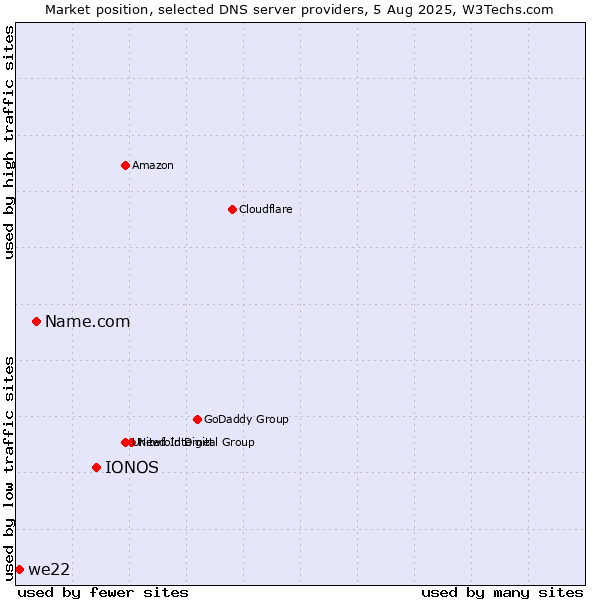 Market position of IONOS vs. Name.com vs. we22