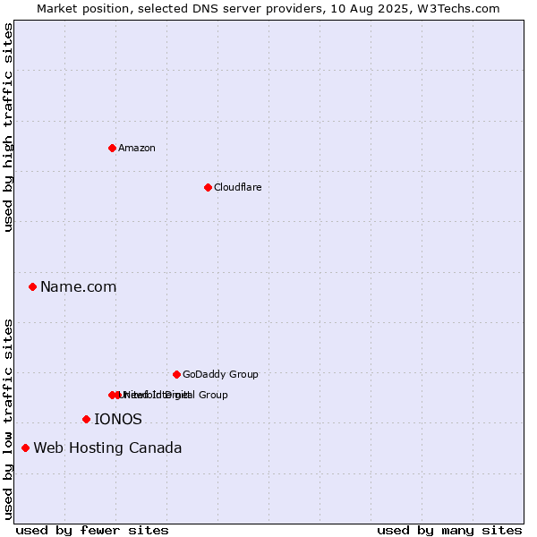 Market position of IONOS vs. Name.com vs. Web Hosting Canada