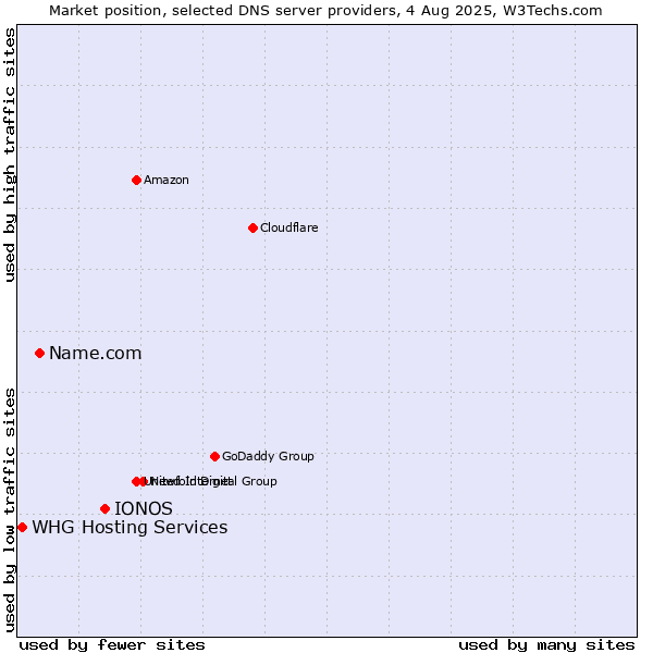 Market position of IONOS vs. Name.com vs. WHG Hosting Services