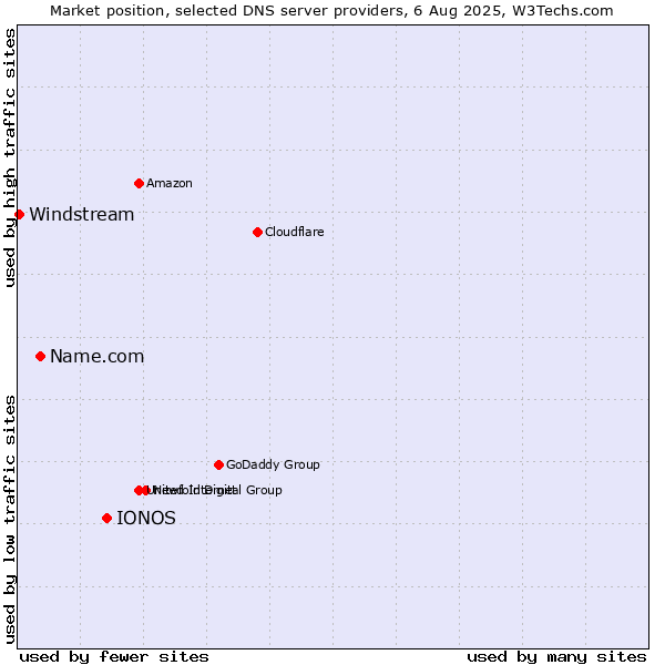 Market position of IONOS vs. Name.com vs. Windstream