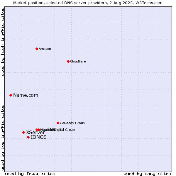 Market position of IONOS vs. XServer vs. Name.com