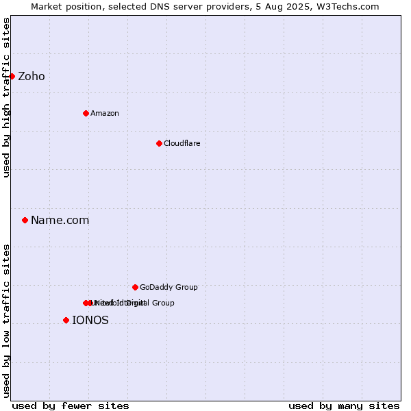 Market position of IONOS vs. Name.com vs. Zoho