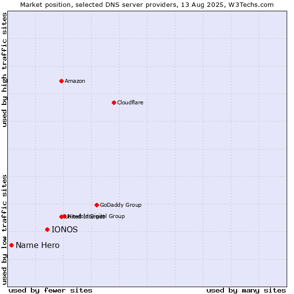 Market position of IONOS vs. Name Hero