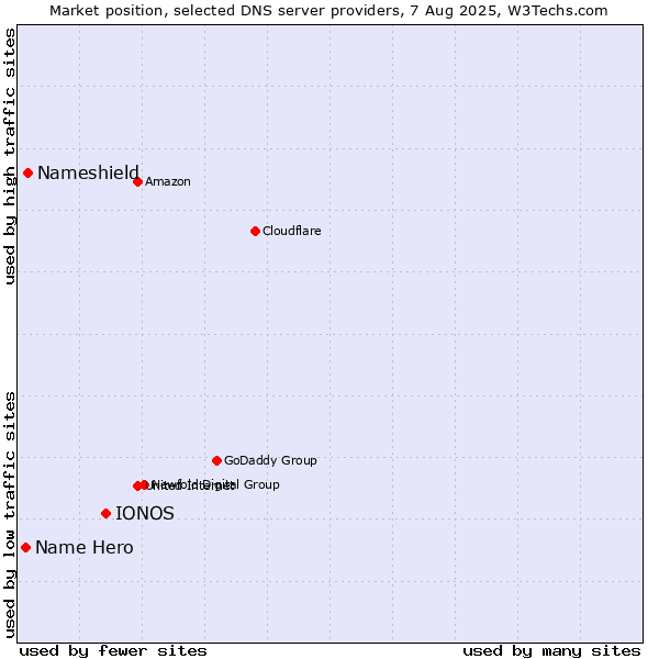 Market position of IONOS vs. Nameshield vs. Name Hero