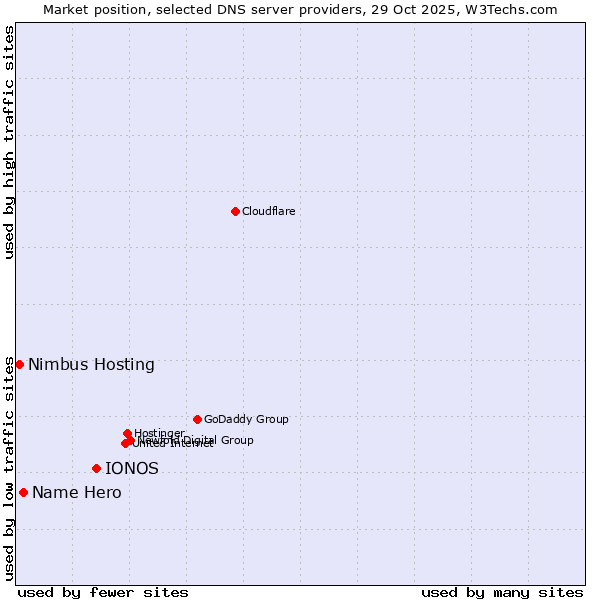 Market position of IONOS vs. Name Hero vs. Nimbus Hosting