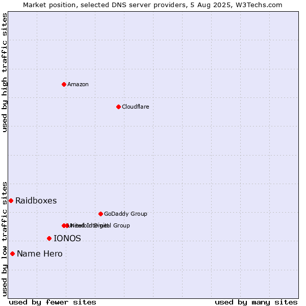 Market position of IONOS vs. Name Hero vs. Raidboxes