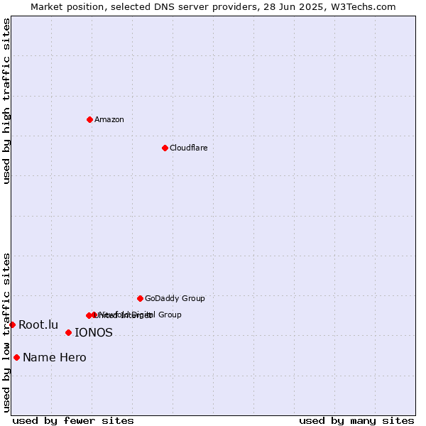 Market position of IONOS vs. Name Hero vs. Root.lu