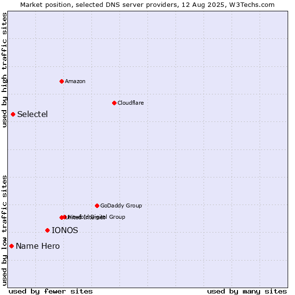 Market position of IONOS vs. Selectel vs. Name Hero
