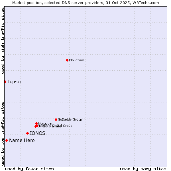 Market position of IONOS vs. Name Hero vs. Topsec