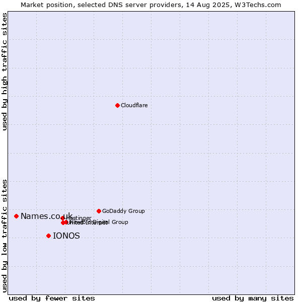 Market position of IONOS vs. Names.co.uk