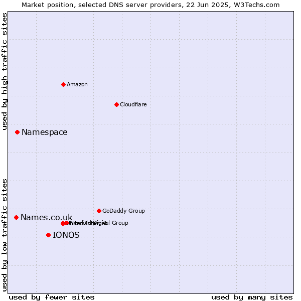 Market position of IONOS vs. Namespace vs. Names.co.uk