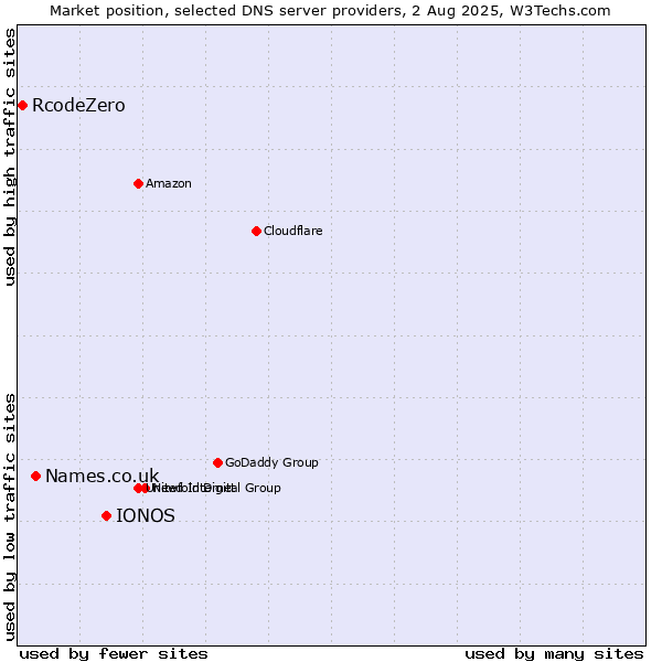 Market position of IONOS vs. Names.co.uk vs. RcodeZero